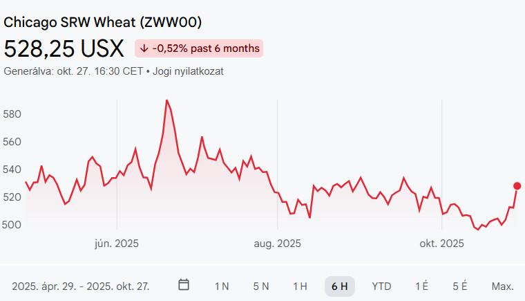 **75 ezer forint alatt az étkezési búza - Túlélési kalauz a globális árháborúban**

Az élelmiszerárak folyamatos emelkedése és a globális piacok ingadozása miatt napjainkban egyre fontosabbá válik, hogy tudatosan álljunk hozzá élelmiszerbeszerzésünkhöz. A